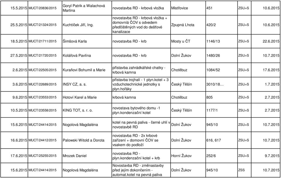 18.5.2015 MUCT/21711/2015 Šimšová Karla novostavba RD - krb Mosty u ČT 1146/13 ZSU+S 22.6.2015 27.5.2015 MUCT/21720/2015 Kolářová Pavlína novostavba RD - krb Dolní Žukov 1480/26 ZSU+S 10.7.2015 2.6.2015 MUCT/22505/2015 Kuraňovi Bohumil a Marie 3.