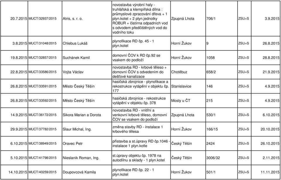 8.2015 Horní Žukov 1058 ZSU+S 28.8.2015 22.8.2015 MUCT/33586/2015 Vojta Václav 26.8.2015 MUCT/33591/2015 Město Český Těšín novostavba RD - krbové těleso + domovní ČOV s odvedením do dešťové kanalizace hasičská zbrojnice - plynofikace a rekostrukce vytápění v objektu čp.