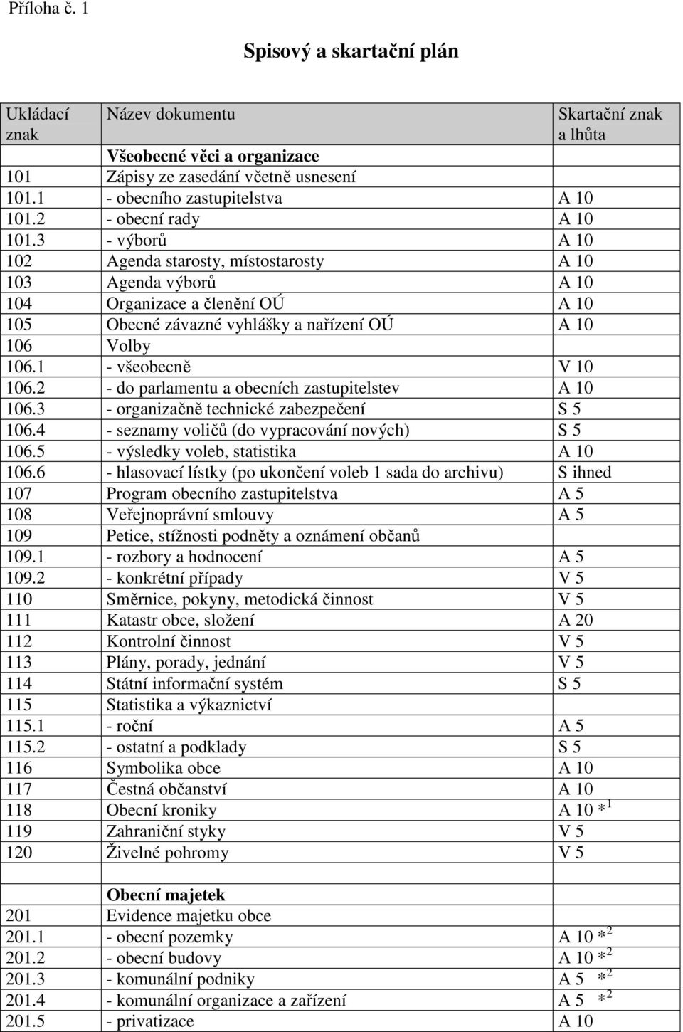 1 - všeobecně V 10 106.2 - do parlamentu a obecních zastupitelstev A 10 106.3 - organizačně technické zabezpečení S 5 106.4 - seznamy voličů (do vypracování nových) S 5 106.