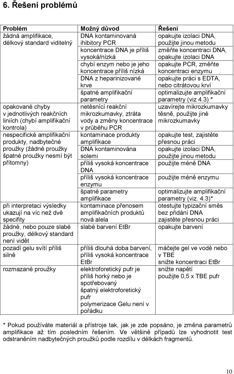 nebo citrátovou krví špatné amplifikační parametry optimalizujte amplifikační parametry (viz 4.