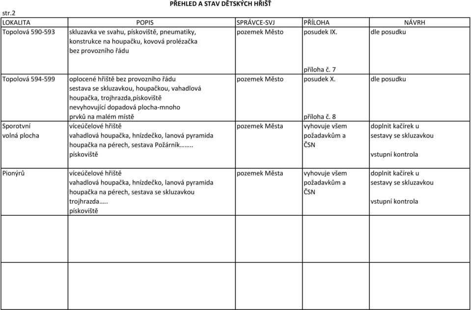 dle posudku sestava se skluzavkou, houpačkou, vahadlová houpačka, trojhrazda,pískoviště nevyhovující dopadová plocha-mnoho prvků na malém místě příloha č.