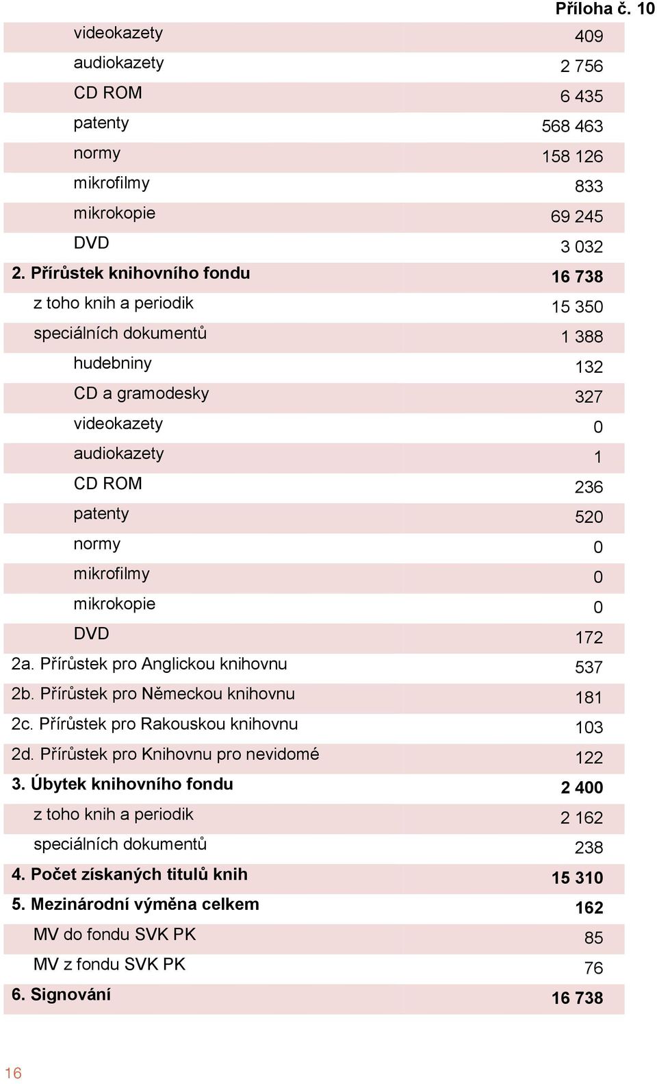 0 mikrofilmy 0 mikrokopie 0 DVD 172 2a. Přírůstek pro Anglickou knihovnu 537 2b. Přírůstek pro Německou knihovnu 181 2c. Přírůstek pro Rakouskou knihovnu 103 2d.