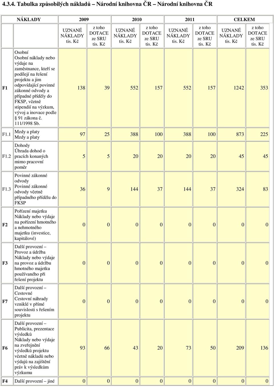 FKSP, včetně stipendií na výzkum, vývoj a inovace podle 91 zákona č. 111/1998 Sb.