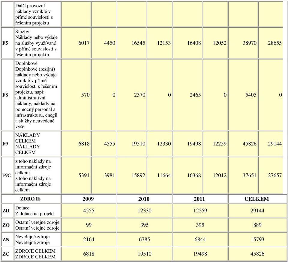 administrativní náklady, náklady na pomocný personál a infrastrukturu, enegii a služby neuvedené výše NÁKLADY CELKEM NÁKLADY CELKEM z toho náklady na informační zdroje celkem z toho náklady na