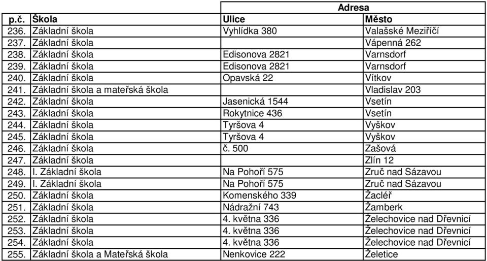 Základní škola Tyršova 4 Vyškov 245. Základní škola Tyršova 4 Vyškov 246. Základní škola č. 500 Zašová 247. Základní škola Zlín 12 248. I. Základní škola Na Pohoří 575 Zruč nad Sázavou 249. I. Základní škola Na Pohoří 575 Zruč nad Sázavou 250.