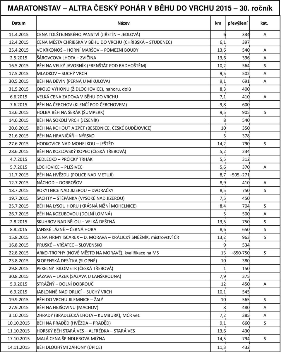 5.2015 BĚH NA DĚVÍN (PERNÁ U MIKULOVA) 9,1 691 A 31.5.2015 OKOLO VÝHONU (ŽIDLOCHOVICE), nahoru, dolů 8,3 400 6.6.2015 VELKÁ CENA ZADOVA V BĚHU DO VRCHU 7,1 410 A 7.6.2015 BĚH NA ČERCHOV (KLENČÍ POD ČERCHOVEM) 9,8 600 13.