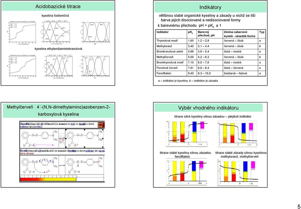nihž e liší rv jejih dioiovné nedioiovné formy k revnému přehodu pk ±1 Indikátor Thymolová modř Methylornž romkreolová zeleň Methylčerveň romthymolová modř Fenolová červeň Fenolftlein pk 1,5,, 5, 7,1