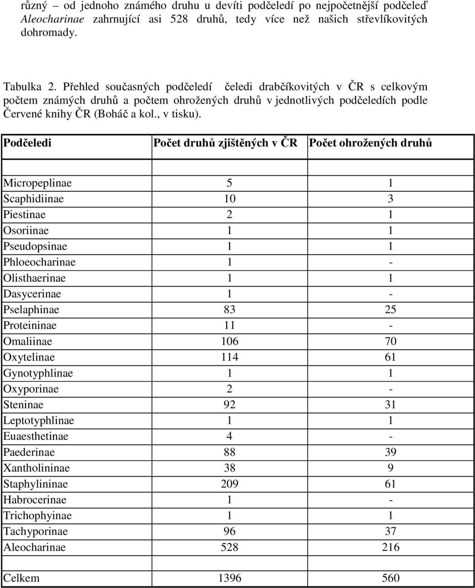 Podčeledi Počet druhů zjištěných v ČR Počet ohrožených druhů Micropeplinae 5 1 Scaphidiinae 10 3 Piestinae 2 1 Osoriinae 1 1 Pseudopsinae 1 1 Phloeocharinae 1 - Olisthaerinae 1 1 Dasycerinae 1 -