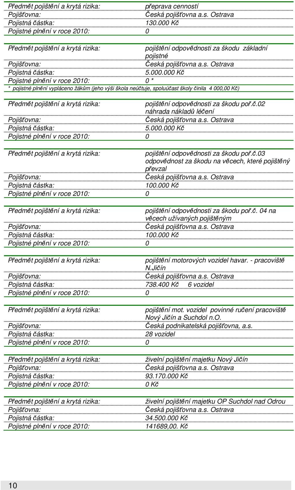 Pojistné plnění v roce 2010: 0 * * pojistné plnění vypláceno žákům (jeho výši škola neúčtuje, spoluúčast školy činila 4 000,00 Kč) Předmět pojištění a krytá rizika: pojištění odpovědnosti za škodu