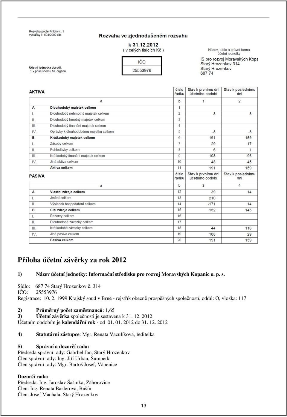 553976 Registrace: 10. 2. 1999 Krajský soud v Brně - rejstřík obecně prospěšných společností, oddíl: O, vložka: 117 2) Průměrný počet zaměstnanců: 1,65 3) Účetní závěrka společnosti je sestavena k 31.