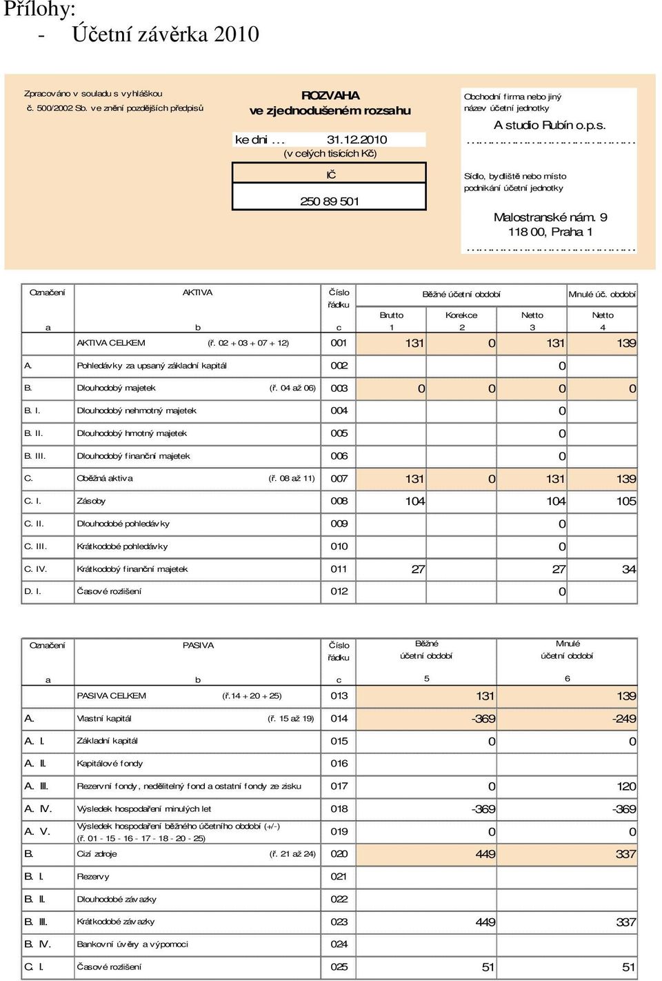 9 118, Praha 1 Označení AKTIVA Číslo Běžné účetní období Minulé úč. období řádku a b c Brutto 1 Korekce 2 Netto 3 Netto 4 AKTIVA CELKEM (ř. 2 + 3 + 7 + 12) 1 131 131 139 A.