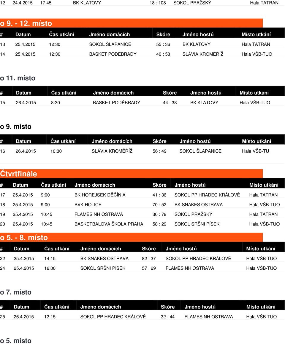 4.2015 9:00 BVK HOLICE 70 : 52 BK SNAKES OSTRAVA Hala VŠB-TUO 19 25.4.2015 10:45 FLAMES NH OSTRAVA 30 : 78 SOKOL PRAŽSKÝ Hala TATRAN 20 25.4.2015 10:45 BASKETBALOVÁ ŠKOLA PRAHA 58 : 29 SOKOL SRŠNI PÍSEK Hala VŠB-TUO o 5.