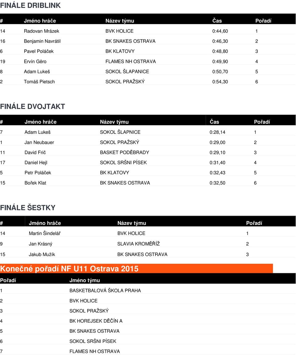 Neubauer SOKOL PRAŽSKÝ 0:29,00 2 11 David Frič BASKET PODĚBRADY 0:29,10 3 17 Daniel Hejl SOKOL SRŠNI PÍSEK 0:31,40 4 5 Petr Poláček BK KLATOVY 0:32,43 5 15 Bořek Klat BK SNAKES OSTRAVA 0:32,50 6