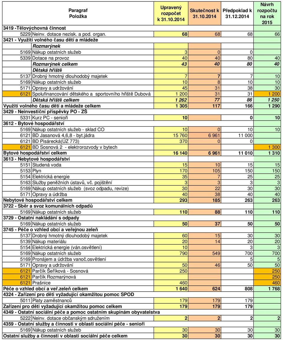 dlouhodobý majetek 7 7 7 10 5169 Nákup ostatních služeb 10 8 10 10 5171 Opravy a udržování 45 31 38 30 6121 Spolufinancování dětského a sportovního hřiště Dubová 1 200 31 31 1 200 Dětská hřiště