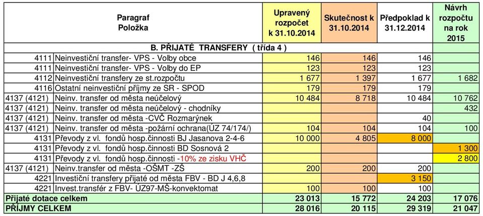 transfer od města neúčelový - chodníky 432 4137 (4121) Neinv. transfer od města -CVČ Rozmarýnek 40 4137 (4121) Neinv. transfer od města -požární ochrana(úz 74/174/) 104 104 104 100 4131 Převody z vl.