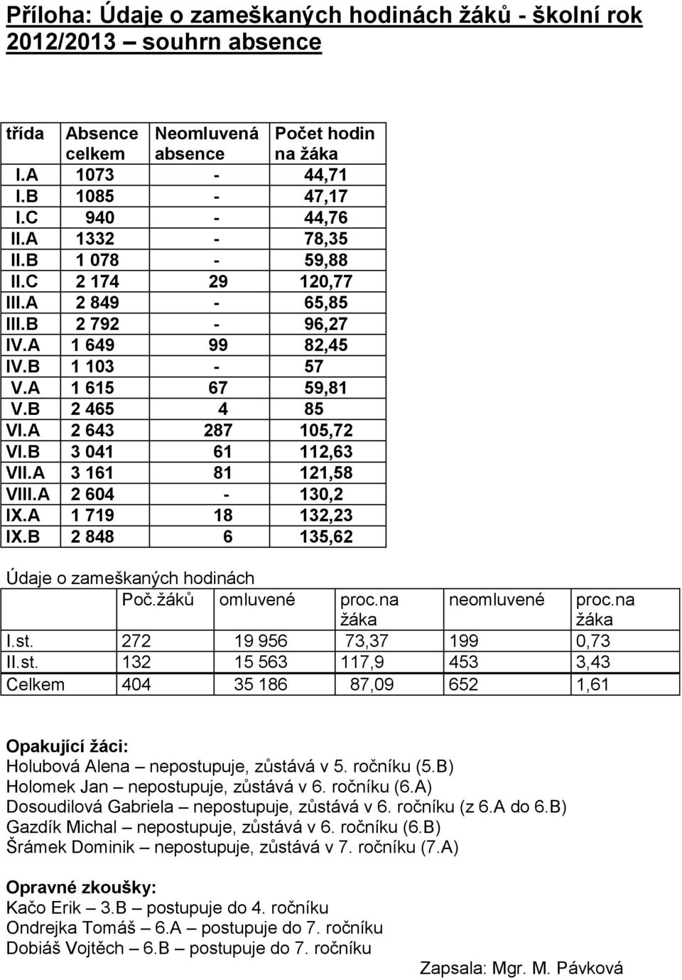 B 3 041 61 112,63 VII.A 3 161 81 121,58 VIII.A 2 604-130,2 IX.A 1 719 18 132,23 IX.B 2 848 6 135,62 Údaje o zameškaných hodinách Poč.žáků omluvené proc.na žáka neomluvené proc.na žáka I.st.