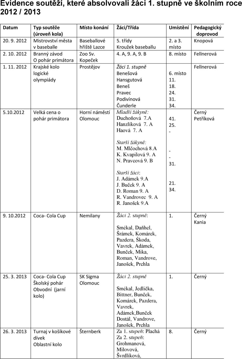 Knopová hřiště Lazce Kroužek baseballu místo Zoo Sv. 4. A, 9. A, 9. B 8. místo Fellnerová Kopeček Prostějov Žáci 1. stupně Fellnerová Benešová 6. místo Hansgutová 11. Beneš 18. Pravec 24.