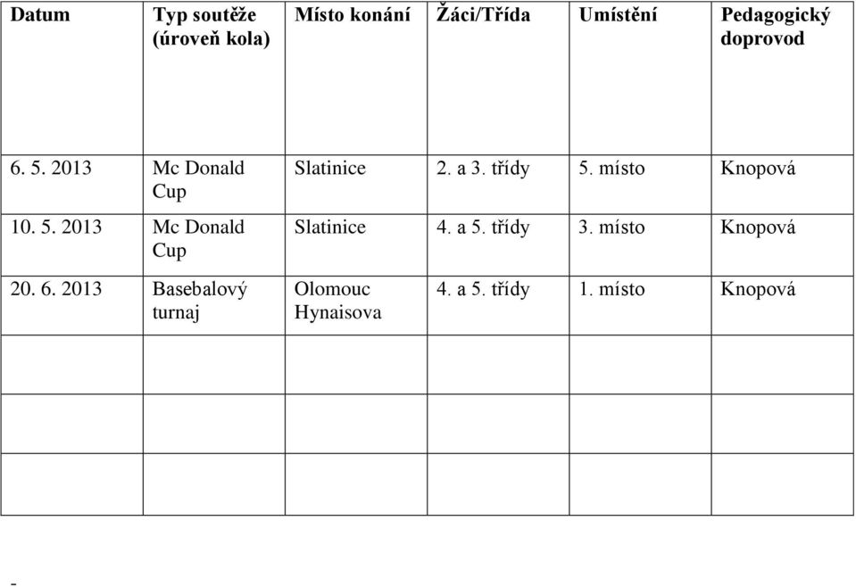 6. 2013 Basebalový turnaj Slatinice 2. a 3. třídy 5.