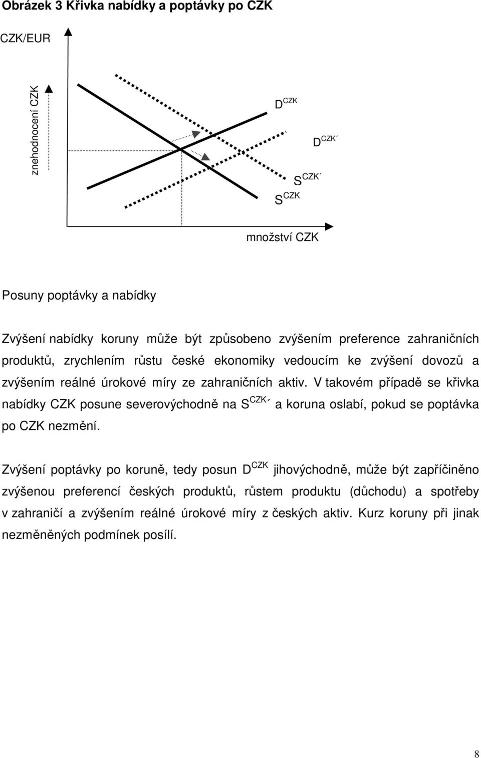 V takovém případě se křivka nabídky CZK posune severovýchodně na S CZK a koruna oslabí, pokud se poptávka po CZK nezmění.