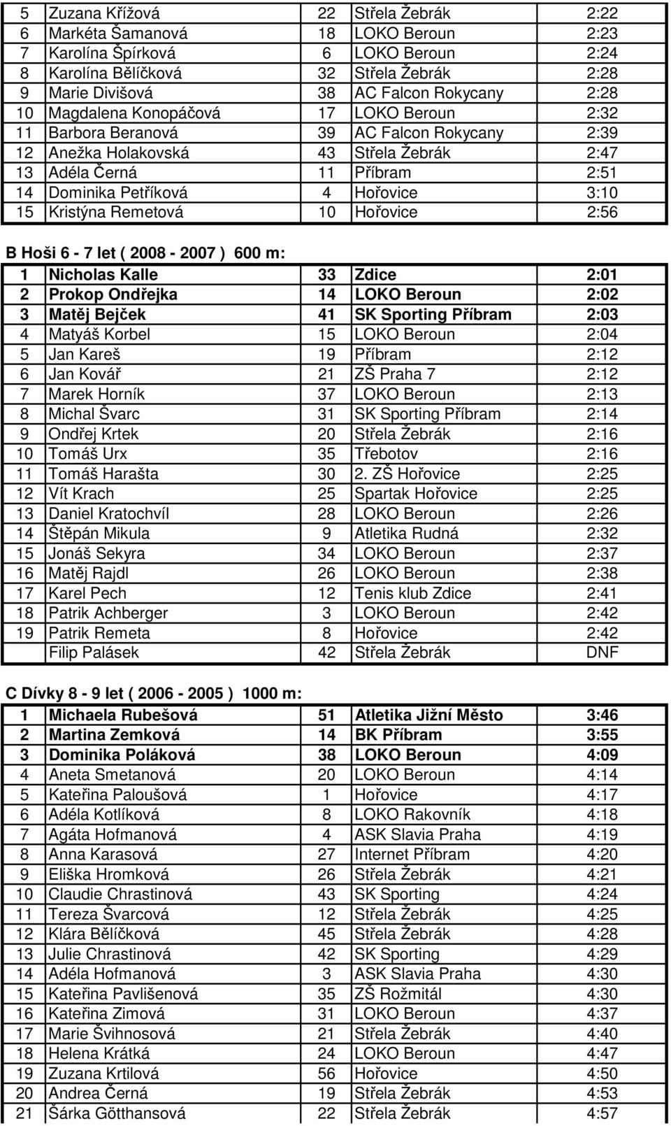 Hořovice 3:10 15 Kristýna Remetová 10 Hořovice 2:56 B Hoši 6-7 let ( 2008-2007 ) 600 m: 1 Nicholas Kalle 33 Zdice 2:01 2 Prokop Ondřejka 14 LOKO Beroun 2:02 3 Matěj Bejček 41 SK Sporting Příbram 2:03