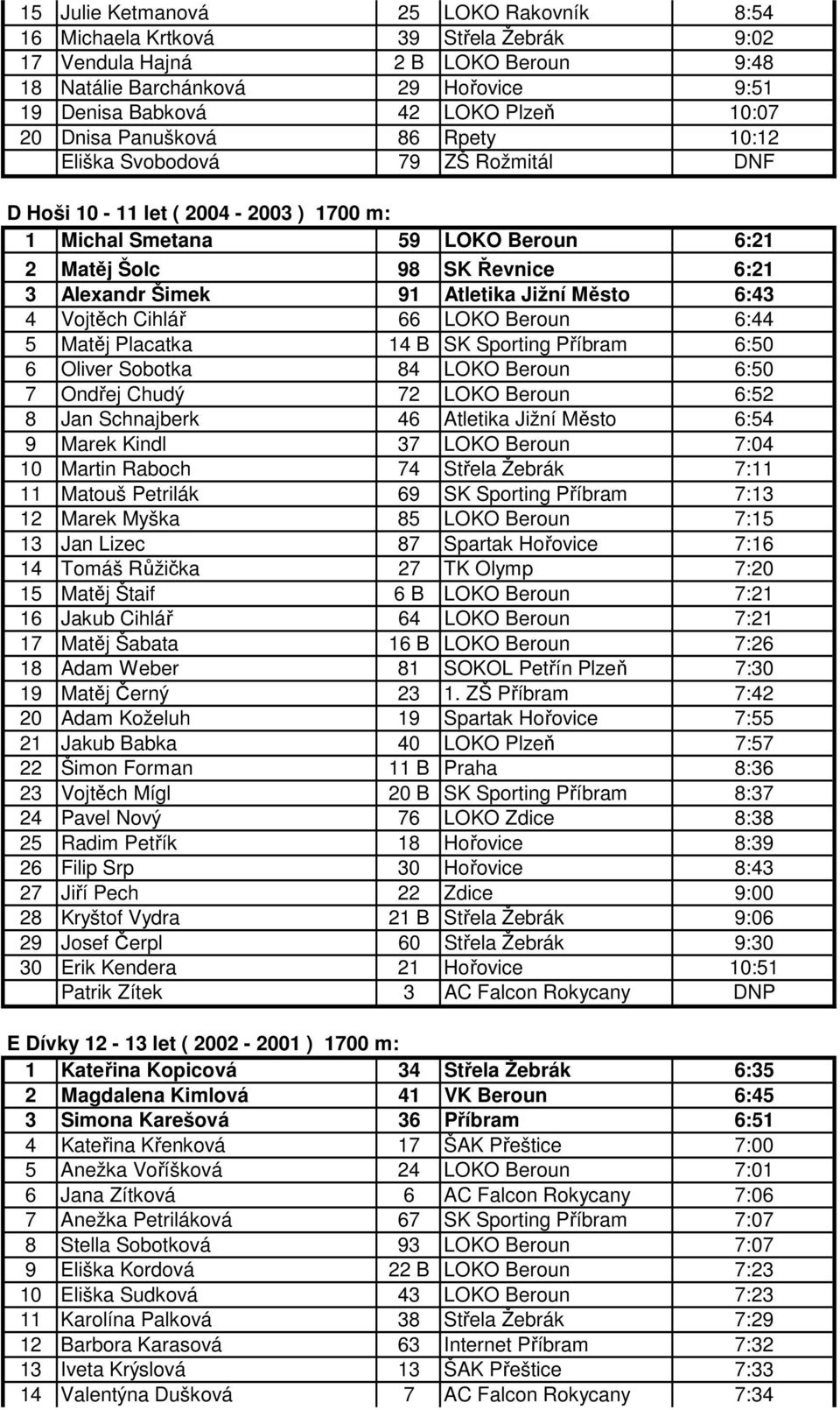 Atletika Jižní Město 6:43 4 Vojtěch Cihlář 66 LOKO Beroun 6:44 5 Matěj Placatka 14 B SK Sporting Příbram 6:50 6 Oliver Sobotka 84 LOKO Beroun 6:50 7 Ondřej Chudý 72 LOKO Beroun 6:52 8 Jan Schnajberk