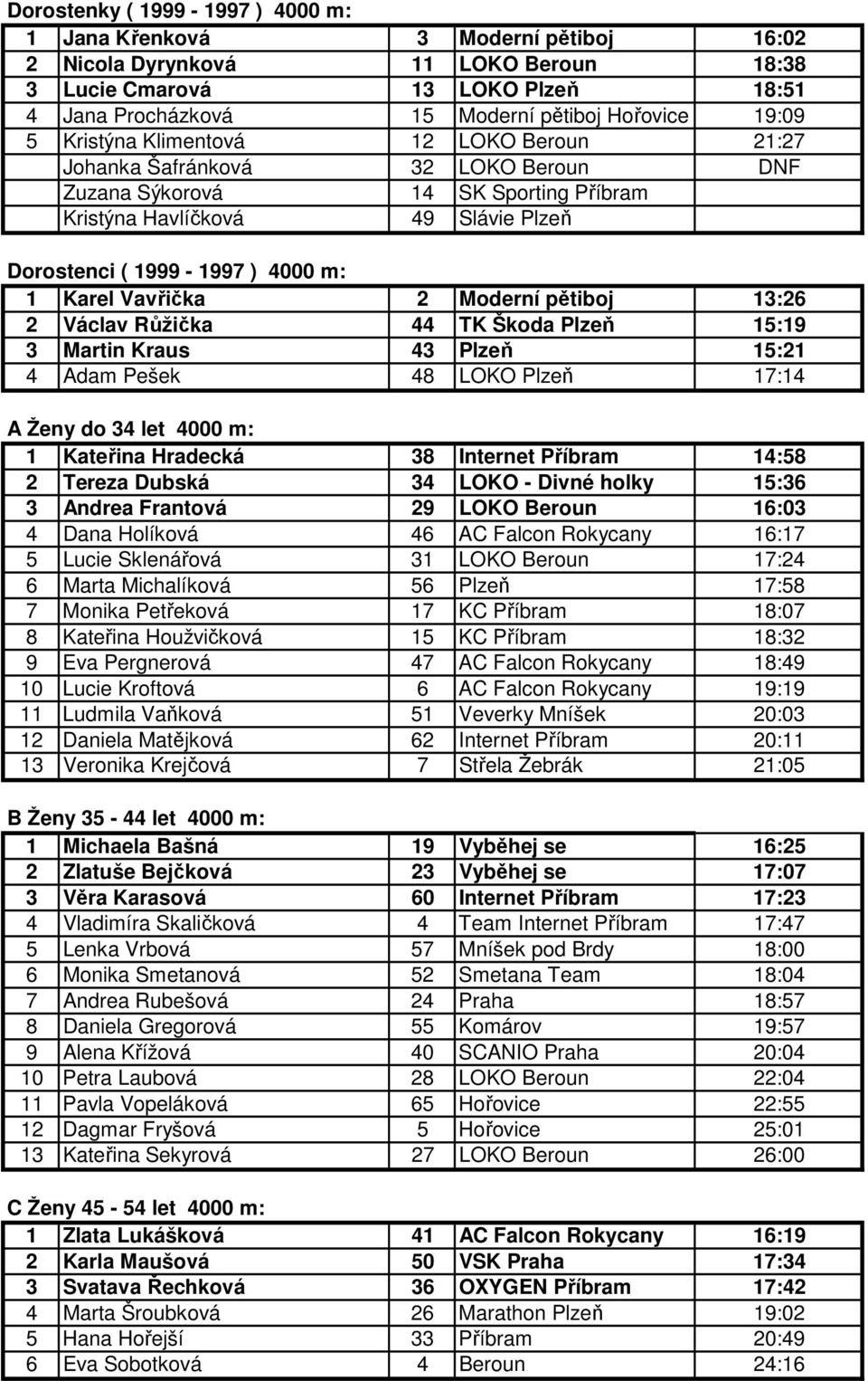 Karel Vavřička 2 Moderní pětiboj 13:26 2 Václav Růžička 44 TK Škoda Plzeň 15:19 3 Martin Kraus 43 Plzeň 15:21 4 Adam Pešek 48 LOKO Plzeň 17:14 A Ženy do 34 let 4000 m: 1 Kateřina Hradecká 38 Internet