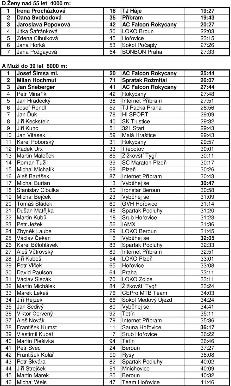 20 AC Falcon Rokycany 25:44 2 Milan Hochmut 71 Spratak Rožmitál 26:07 3 Jan Šneberger 41 AC Falcon Rokycany 27:44 4 Petr Minařík 42 Rokycany 27:48 5 Jan Hradecký 38 Internet Příbram 27:51 6 Josef