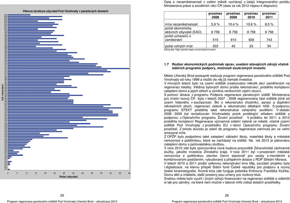 1932 1931 1930 1929 1928 1927 1926 1925 1924 1923 1922 1921 1920 1919 1918 1917 1916 1915 1914 1913 1912 1911 Věková struktura obyvatel Pod Vinohrady v panelových domech 0 5 10 15 20 25 30 35 40 45