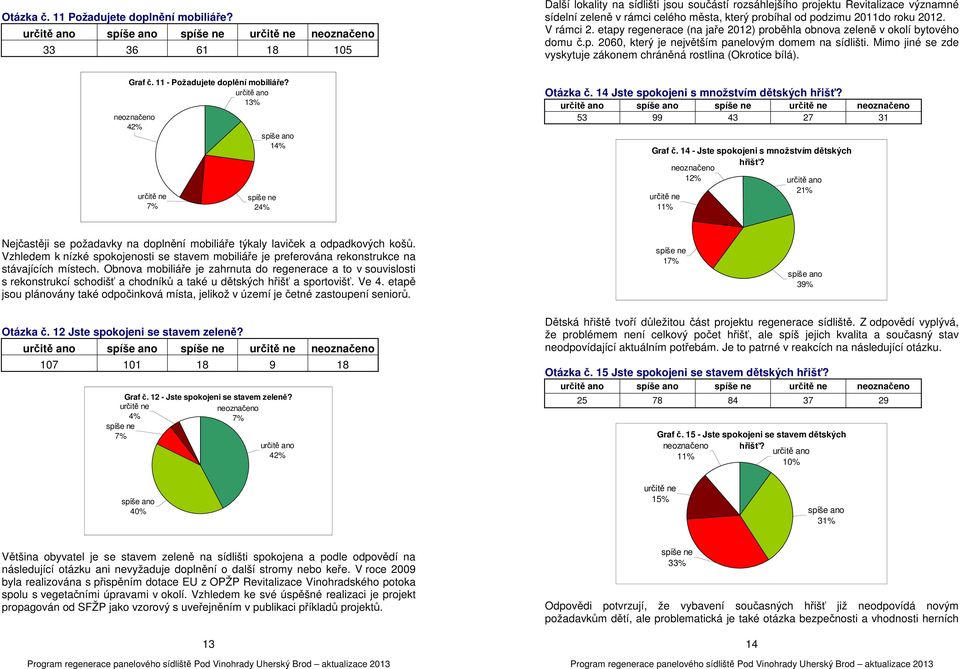 etapy regenerace (na jaře 2012) proběhla obnova zeleně v okolí bytového domu č.p. 2060, který je největším panelovým domem na sídlišti.