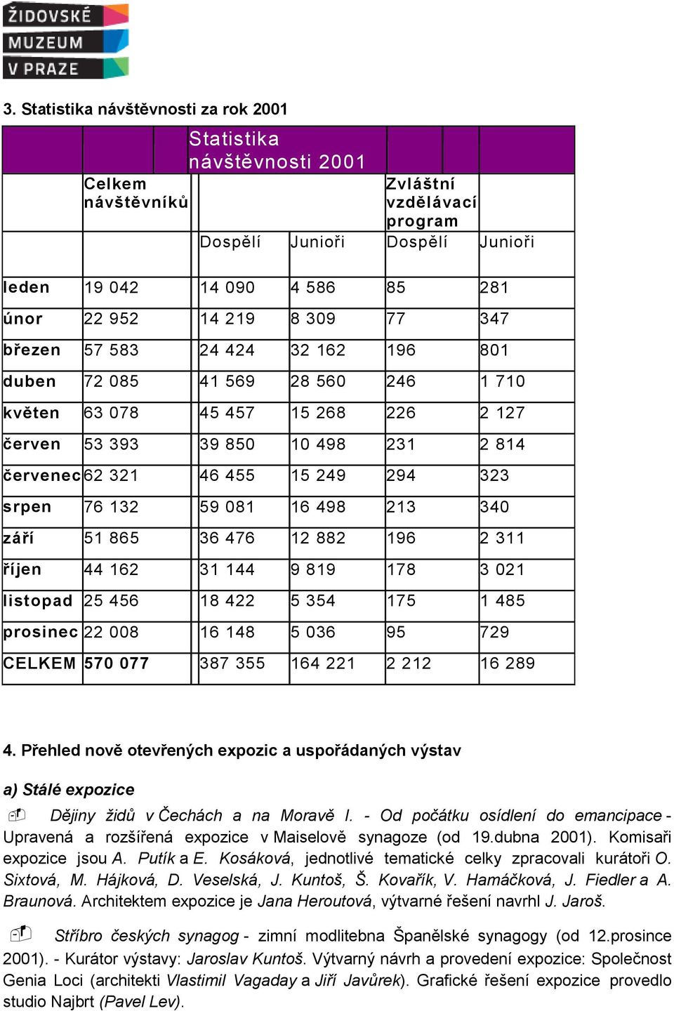 srpen 76 132 59 081 16 498 213 340 září 51 865 36 476 12 882 196 2 311 říjen 44 162 31 144 9 819 178 3 021 listopad 25 456 18 422 5 354 175 1 485 prosinec 22 008 16 148 5 036 95 729 CELKEM 570 077