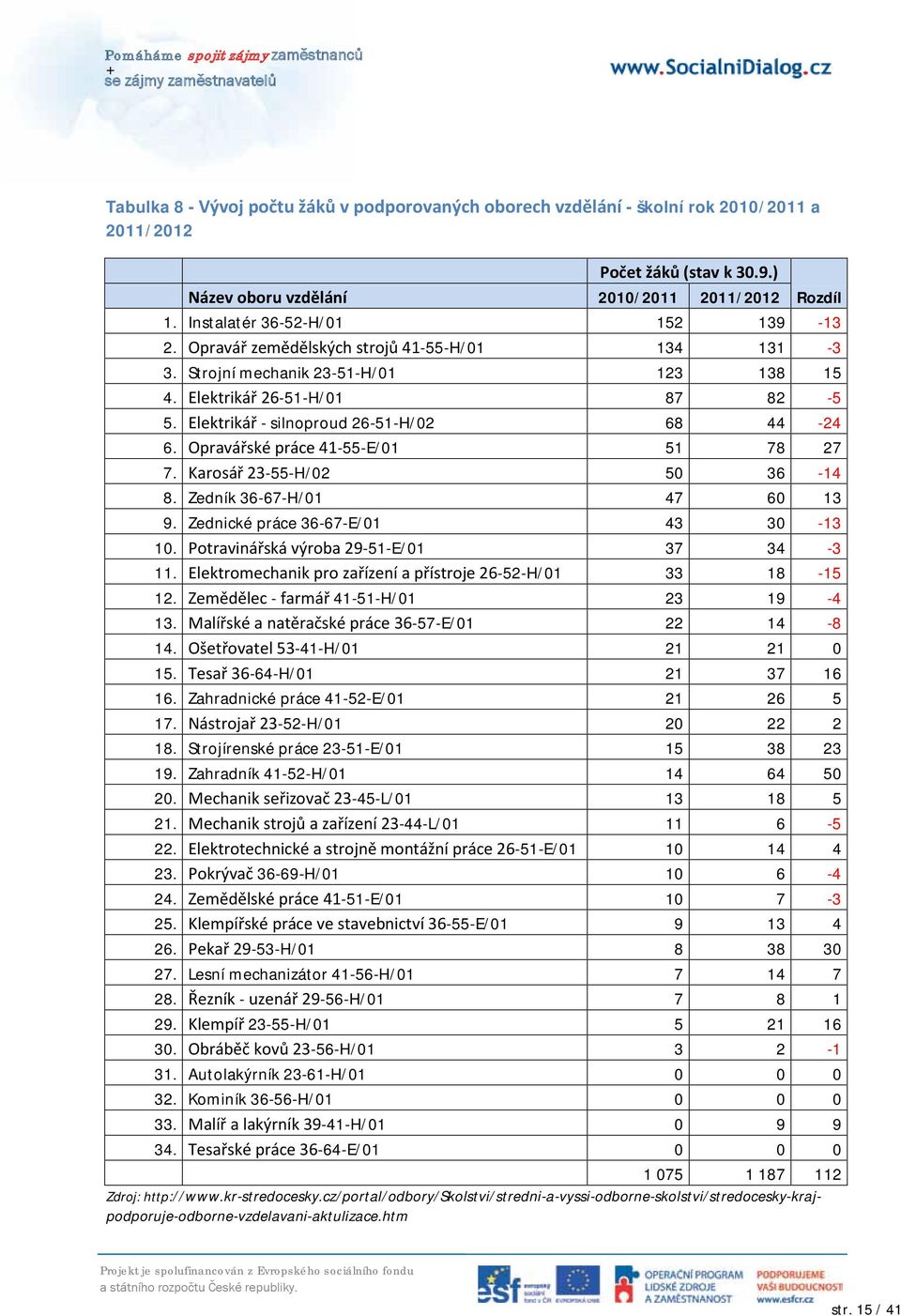 Elektrikář - silnoproud 26-51-H/02 68 44-24 6. Opravářské práce 41-55-E/01 51 78 27 7. Karosář 23-55-H/02 50 36-14 8. Zedník 36-67-H/01 47 60 13 9. Zednické práce 36-67-E/01 43 30-13 10.