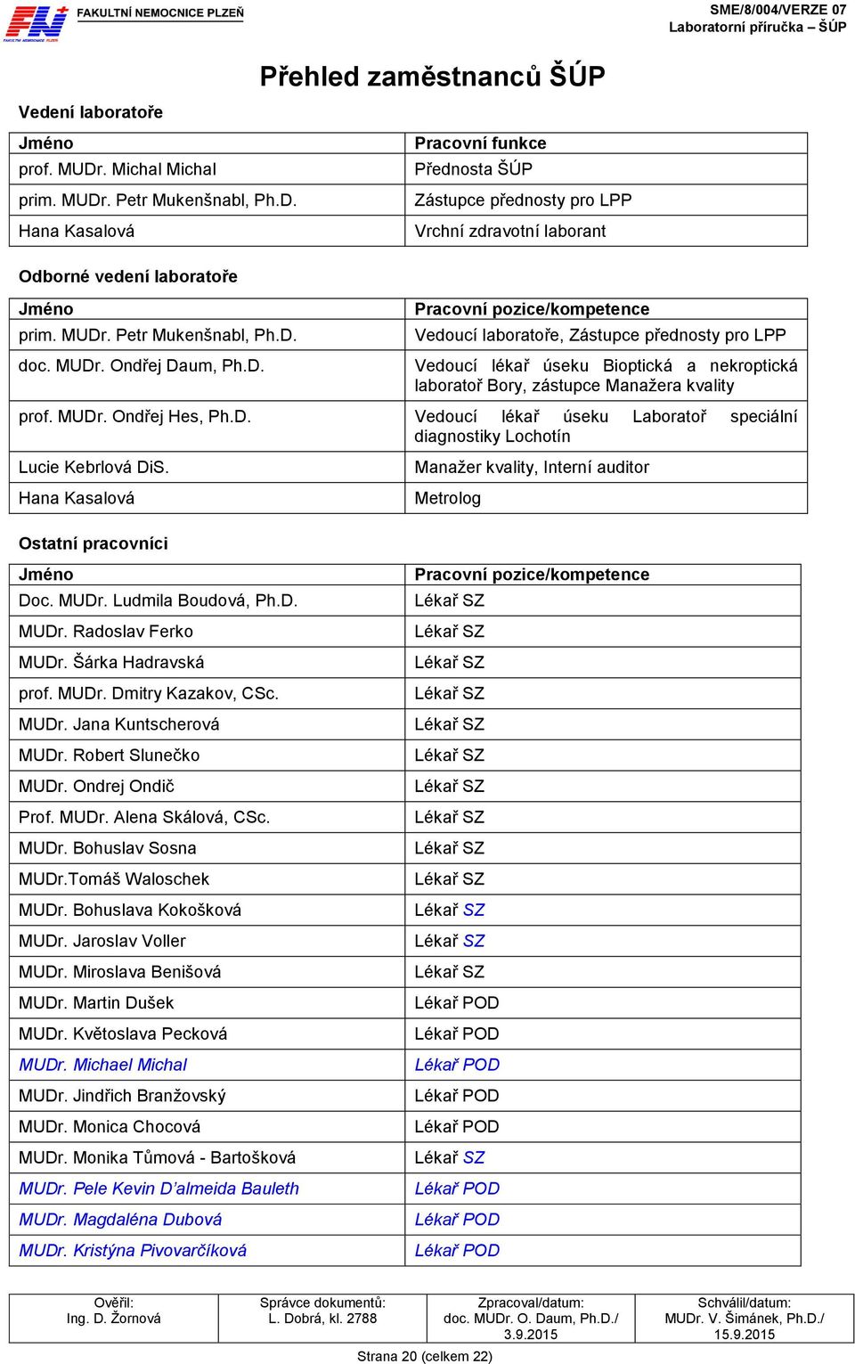 MUDr. Ondřej Hes, Ph.D. Vedoucí lékař úseku Laboratoř speciální diagnostiky Lochotín Lucie Kebrlová DiS. Hana Kasalová Manažer kvality, Interní auditor Metrolog Jméno Doc. MUDr. Ludmila Boudová, Ph.D. MUDr. Radoslav Ferko MUDr.