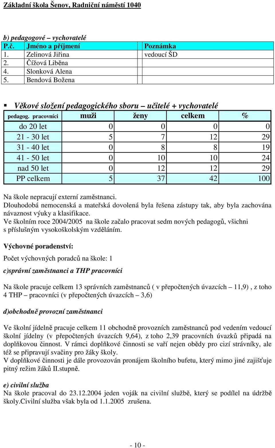 pracovníci muži ženy celkem % do 20 let 0 0 0 0 21-30 let 5 7 12 29 31-40 let 0 8 8 19 41-50 let 0 10 10 24 nad 50 let 0 12 12 29 PP celkem 5 37 42 100 Na škole nepracují externí zaměstnanci.