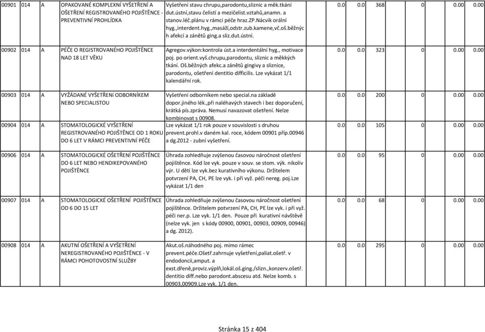 00 00902 014 A PÉČE O REGISTROVANÉHO POJIŠTĚNCE NAD 18 LET VĚKU Agregov.výkon:kontrola úst.a interdentální hyg., motivace poj. po orient.vyš.chrupu,parodontu, sliznic a měkkých tkání. Oš.