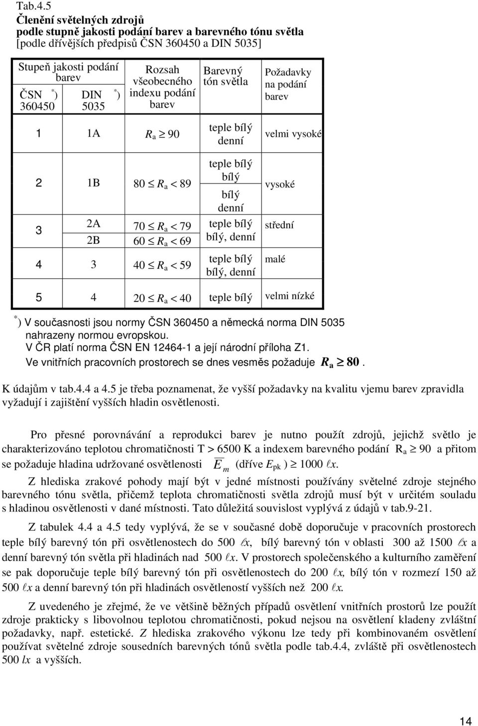 všeobecného indexu podání barev A R a 90 2 B 80 R a < 89 3 2A 70 R a < 79 2B 60 R a < 69 4 3 40 R a < 59 Barevný tón světla teple bílý denní teple bílý bílý bílý denní teple bílý bílý, denní teple