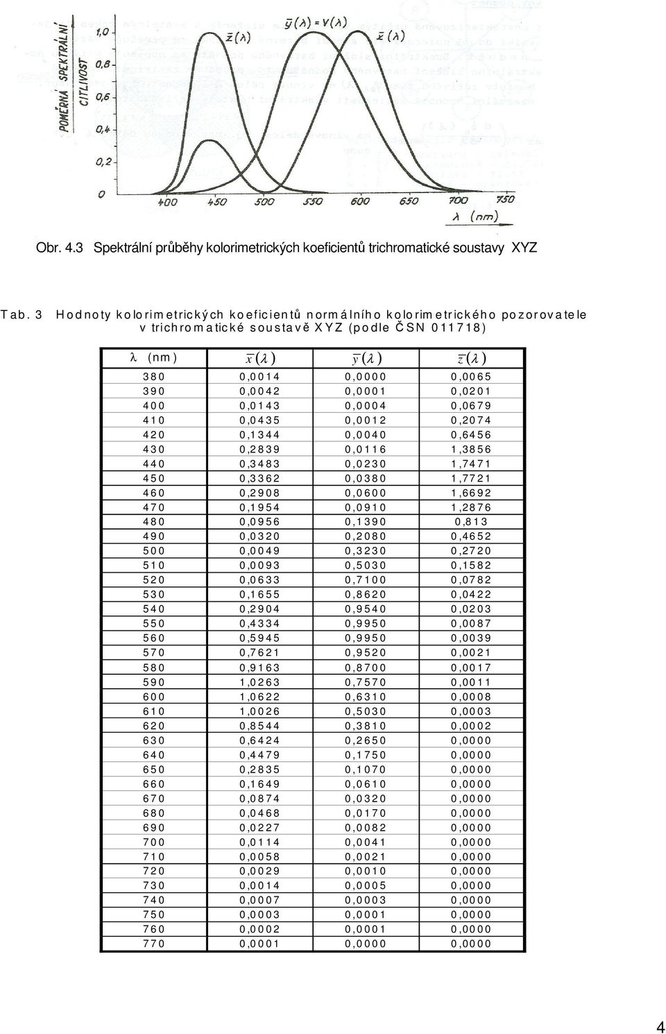 ) z ( λ ) 3 8 0 0,0 0 4 0,0 0 0 0 0,00 6 5 3 9 0 0,0 0 4 2 0,0 0 0 0,02 0 4 0 0 0,0 4 3 0,0 0 0 4 0,06 7 9 4 0 0,0 4 3 5 0,0 0 2 0,20 7 4 4 2 0 0, 3 4 4 0,0 0 4 0 0,64 5 6 4 3 0 0,2 8 3 9 0,0 6,38 5