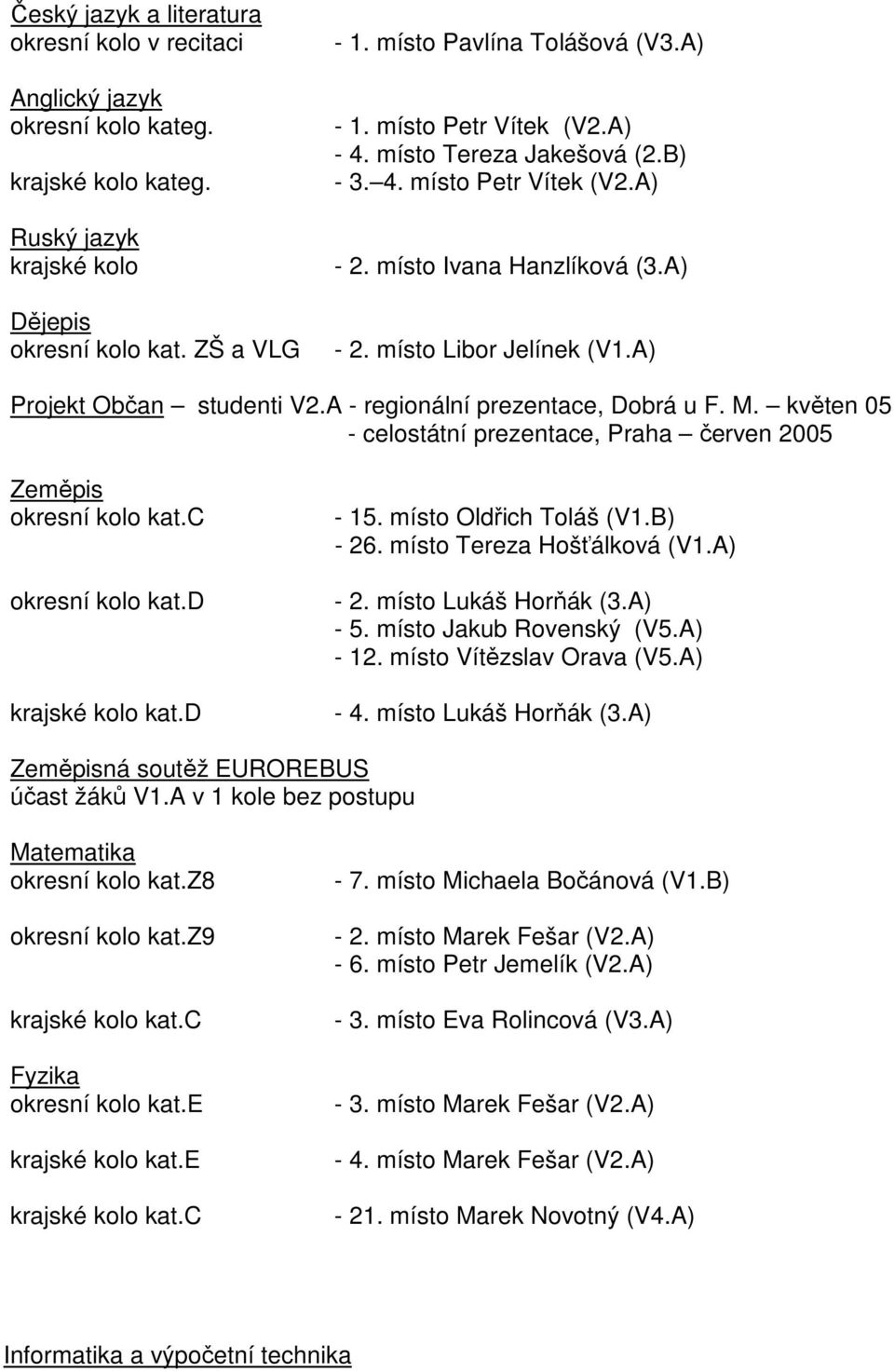 A - regionální prezentace, Dobrá u F. M. květen 05 - celostátní prezentace, Praha červen 2005 Zeměpis okresní kolo kat.c okresní kolo kat.d krajské kolo kat.d - 15. místo Oldřich Toláš (V1.B) - 26.