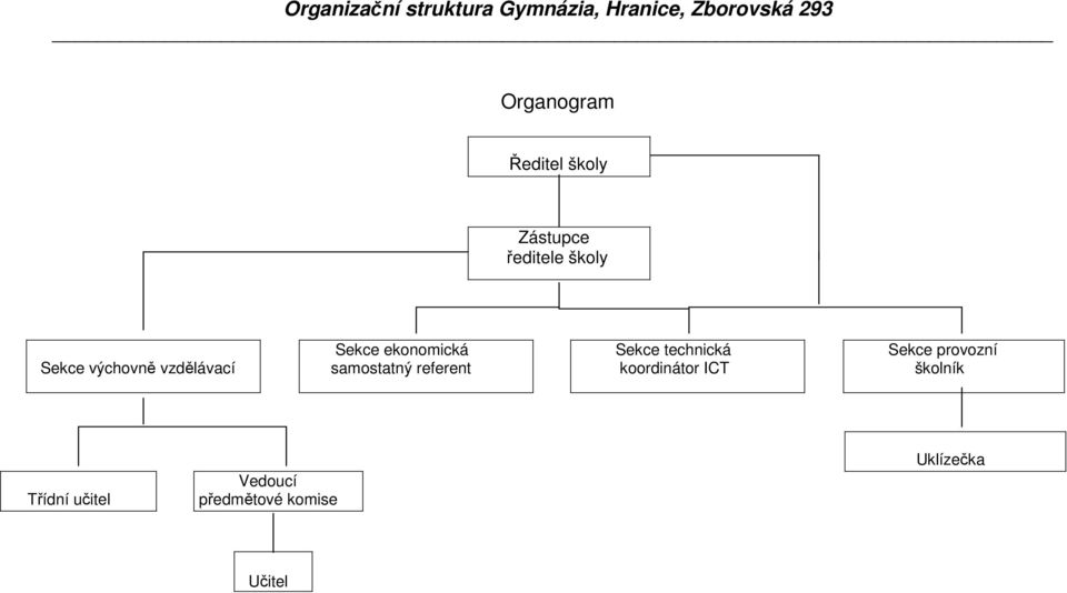 ekonomická samostatný referent Sekce technická koordinátor ICT Sekce