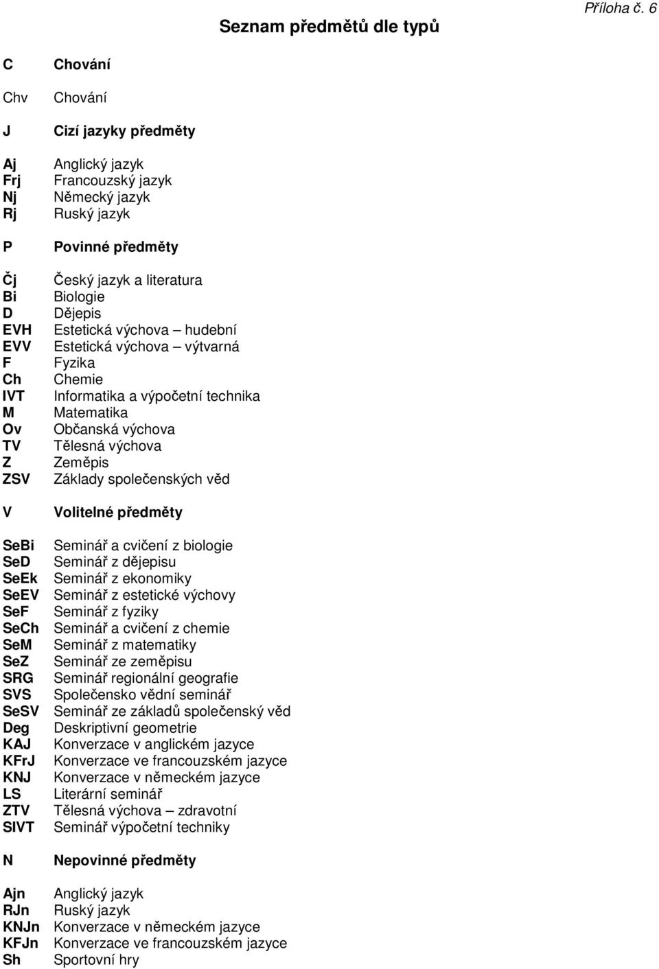 literatura Biologie Dějepis Estetická výchova hudební Estetická výchova výtvarná Fyzika Chemie Informatika a výpočetní technika Matematika Občanská výchova Tělesná výchova Zeměpis Základy