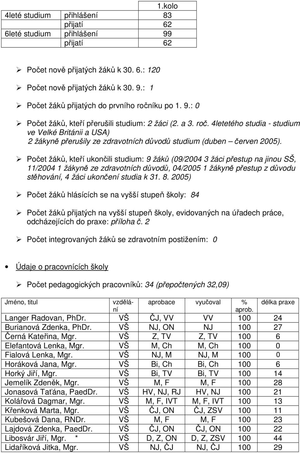 Počet žáků, kteří ukončili studium: 9 žáků (09/2004 3 žáci přestup na jinou SŠ, 11/2004 1 žákyně ze zdravotních důvodů, 04/2005 1 žákyně přestup z důvodu stěhování, 4 žáci ukončení studia k 31. 8.