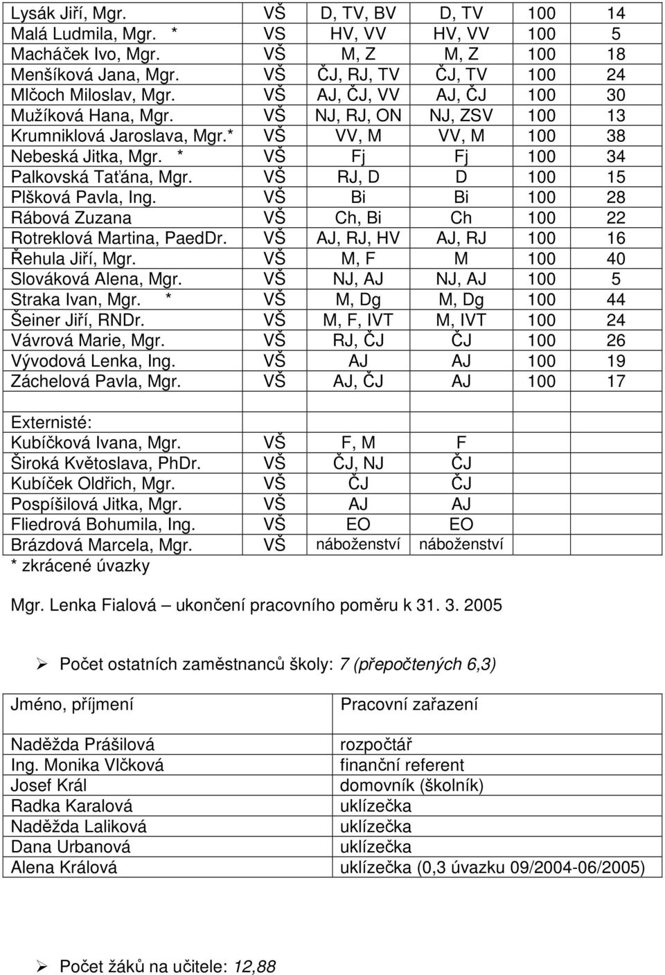 VŠ RJ, D D 100 15 Plšková Pavla, Ing. VŠ Bi Bi 100 28 Rábová Zuzana VŠ Ch, Bi Ch 100 22 Rotreklová Martina, PaedDr. VŠ AJ, RJ, HV AJ, RJ 100 16 Řehula Jiří, Mgr. VŠ M, F M 100 40 Slováková Alena, Mgr.