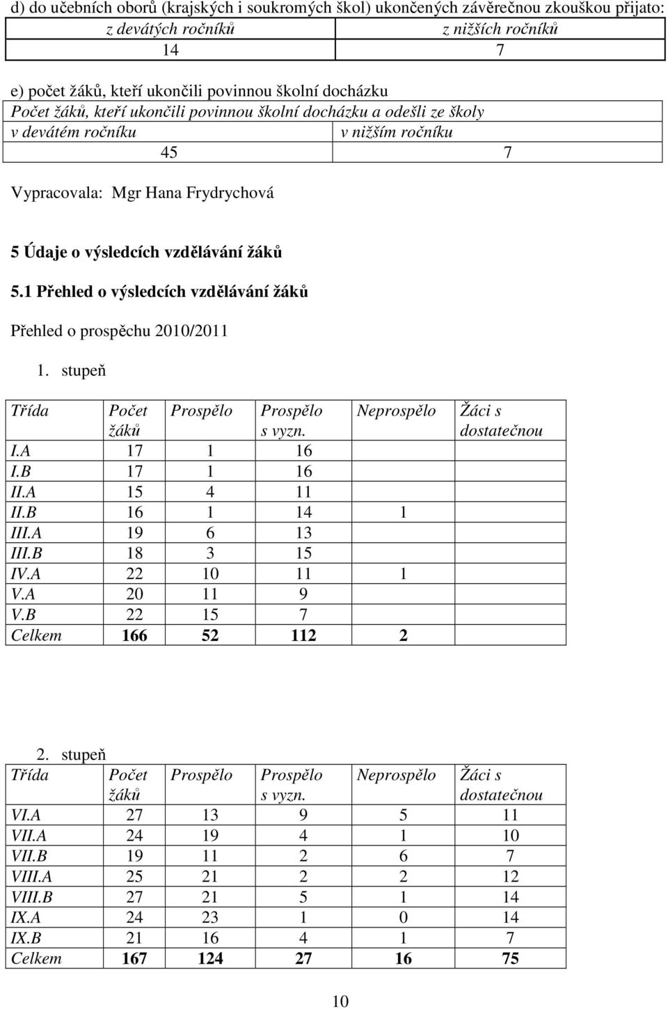 1 Přehled o výsledcích vzdělávání žáků Přehled o prospěchu 2010/2011 1. stupeň Třída Počet žáků Prospělo Prospělo s vyzn. Neprospělo I.A 17 1 16 I.B 17 1 16 II.A 15 4 11 II.B 16 1 14 1 III.