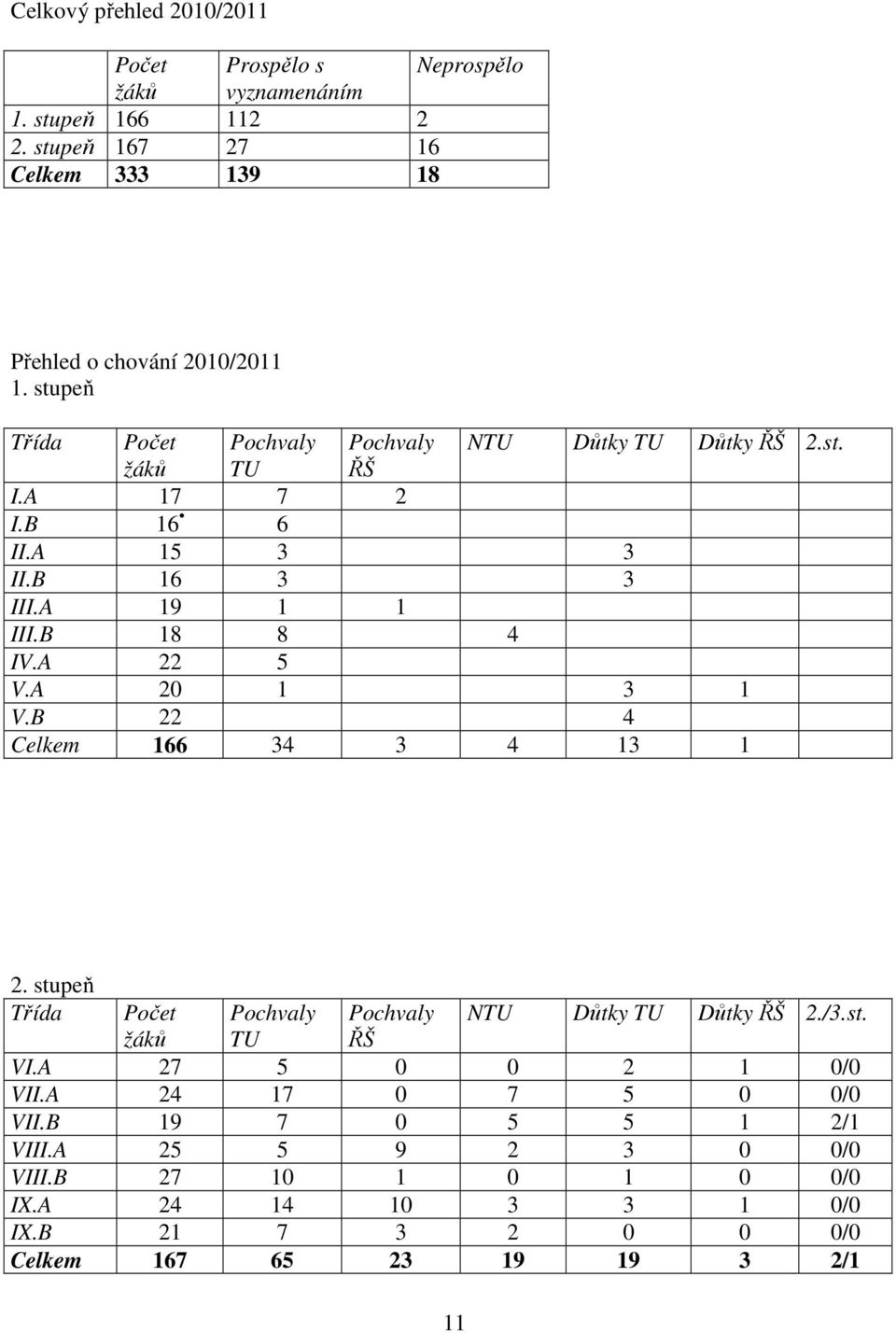 A 20 1 3 1 V.B 22 4 Celkem 166 34 3 4 13 1 2. stupeň Třída Počet Pochvaly Pochvaly NTU Důtky TU Důtky ŘŠ 2./3.st. žáků TU ŘŠ VI.A 27 5 0 0 2 1 0/0 VII.
