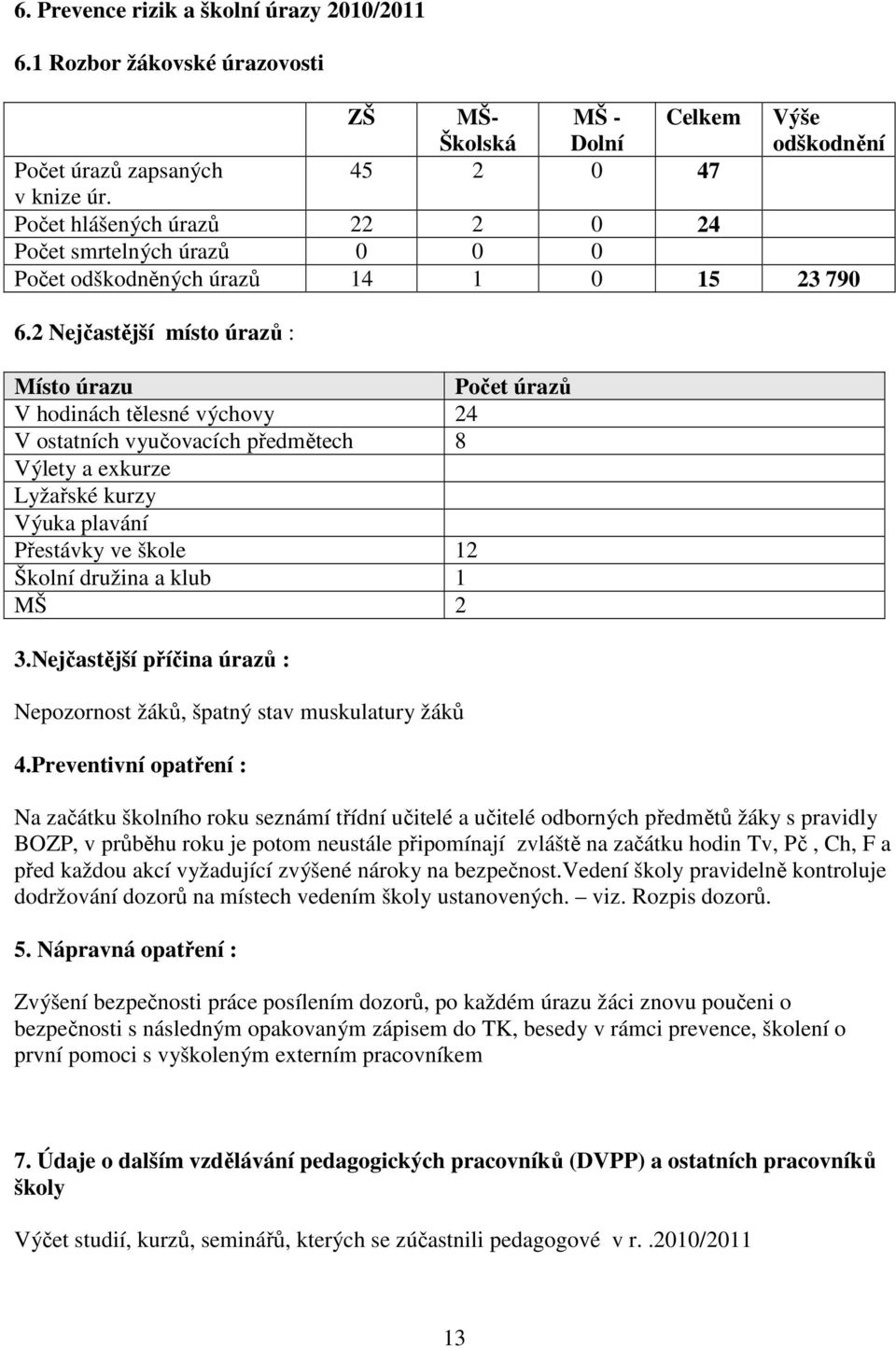 2 Nejčastější místo úrazů : Místo úrazu Počet úrazů V hodinách tělesné výchovy 24 V ostatních vyučovacích předmětech 8 Výlety a exkurze Lyžařské kurzy Výuka plavání Přestávky ve škole 12 Školní