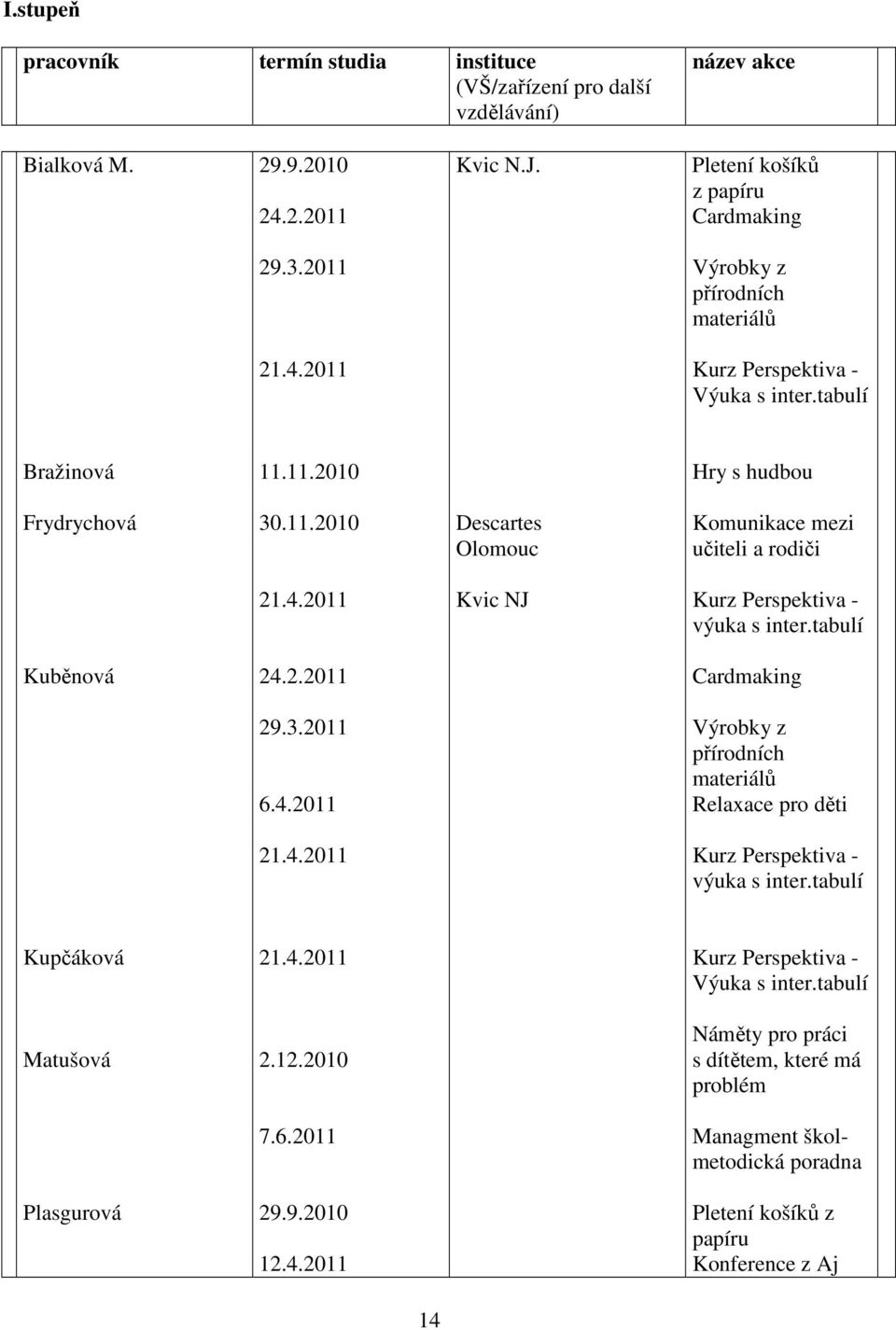 tabulí Kuběnová 24.2.2011 Cardmaking 29.3.2011 6.4.2011 Výrobky z přírodních materiálů Relaxace pro děti 21.4.2011 Kurz Perspektiva - výuka s inter.tabulí Kupčáková 21.4.2011 Kurz Perspektiva - Výuka s inter.