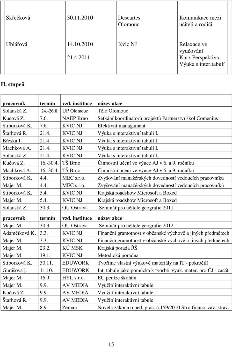 21.4. KVIC NJ Výuka s interaktivní tabulí I. Břeská J. 21.4. KVIC NJ Výuka s interaktivní tabulí I. Machková A. 21.4. KVIC NJ Výuka s interaktivní tabulí I. Solanská Z. 21.4. KVIC NJ Výuka s interaktivní tabulí I. Kučová Z.