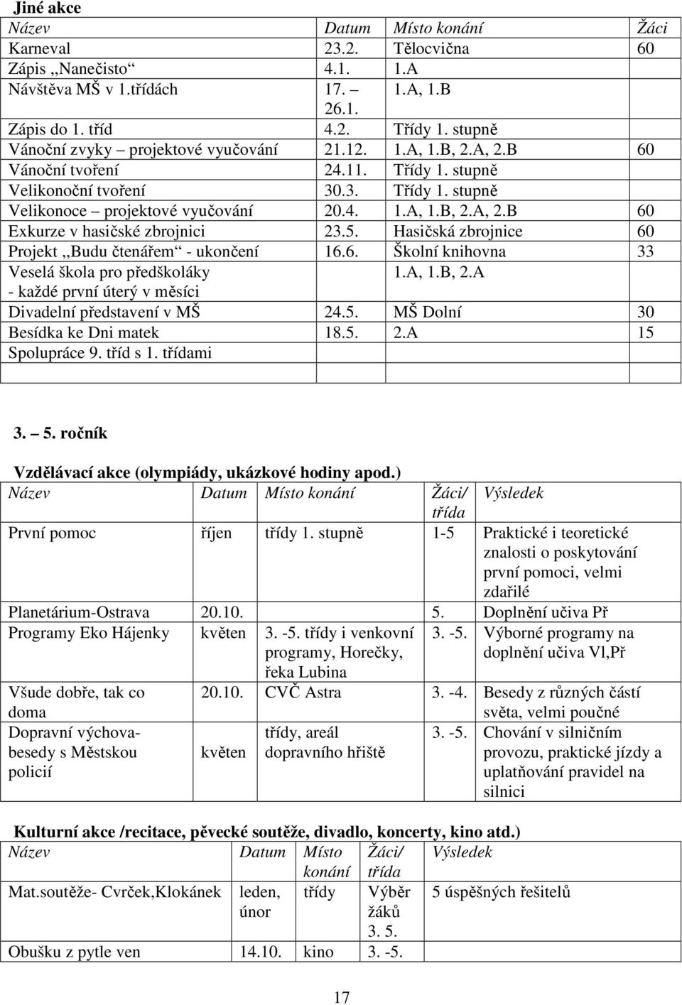 5. Hasičská zbrojnice 60 Projekt,,Budu čtenářem - ukončení 16.6. Školní knihovna 33 Veselá škola pro předškoláky 1.A, 1.B, 2.A - každé první úterý v měsíci Divadelní představení v MŠ 24.5. MŠ Dolní 30 Besídka ke Dni matek 18.