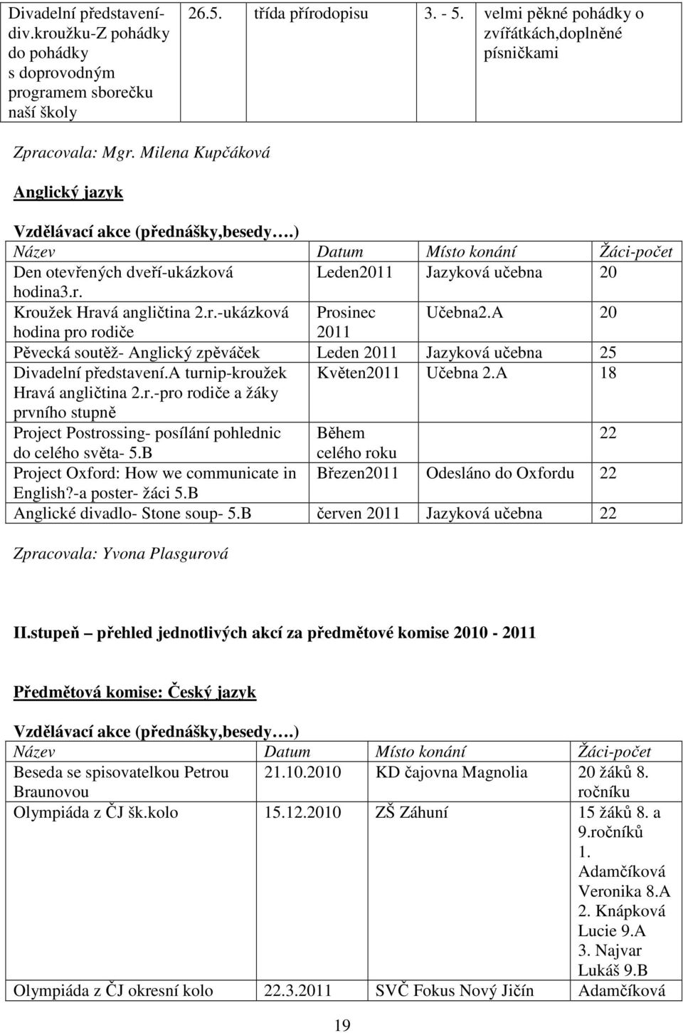 Kroužek Hravá angličtina 2.r.-ukázková Prosinec Učebna2.A 20 hodina pro rodiče 2011 Pěvecká soutěž- Anglický zpěváček Leden 2011 Jazyková učebna 25 Divadelní představení.