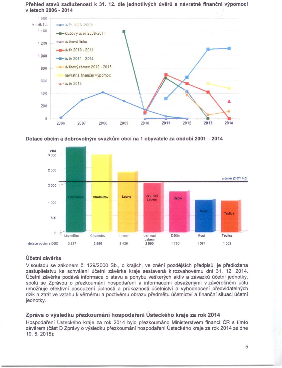 úvěr 2014 400 200 o 2006 2007 2008 2009 2010 2011 2012 2013 2014 Dotace obcím a dobrovolným svazkům obcí na 1 obyvatele za období 2001-2014 vkt 3000 2500 ~(2071(čl 1000,Chomutov Louny 500 o ~-