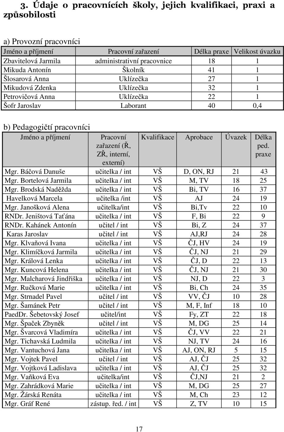 a příjmení Pracovní zařazení (Ř, ZŘ, interní, externí) Kvalifikace Aprobace Úvazek Délka ped. praxe Mgr. Báčová Danuše učitelka / int VŠ D, ON, RJ 21 43 Mgr.